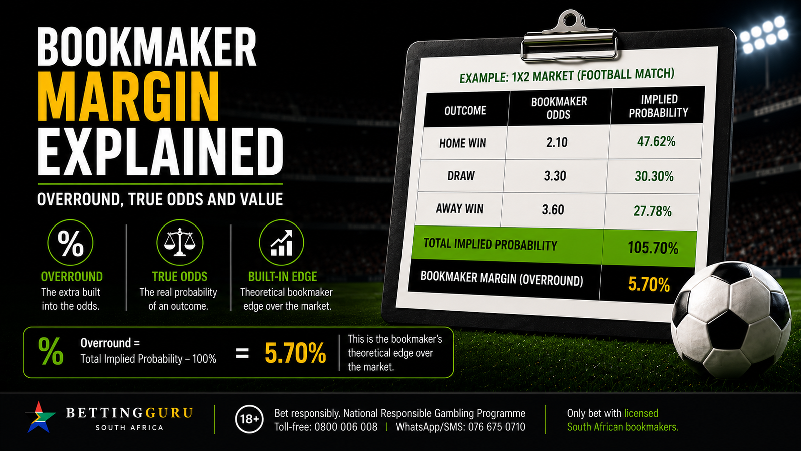 Bookmaker margin explained
