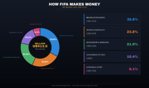 How FIFA makes money