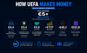 How UEFA makes money