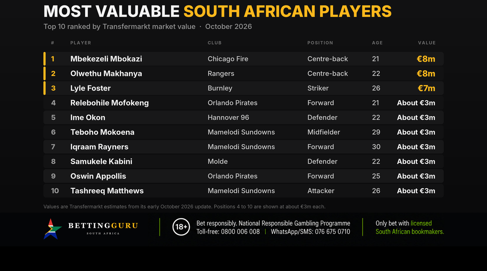 most valuable South African players